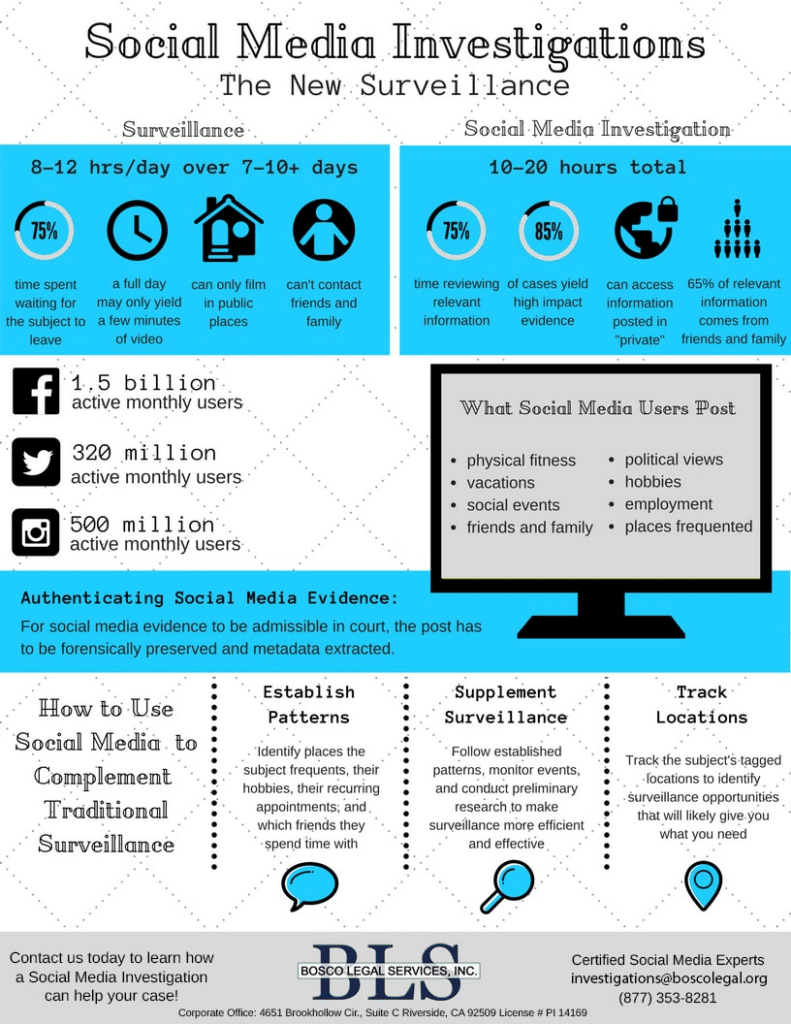 Social media investigation and surveillance infographic and statistics from Bosco Legal Services.